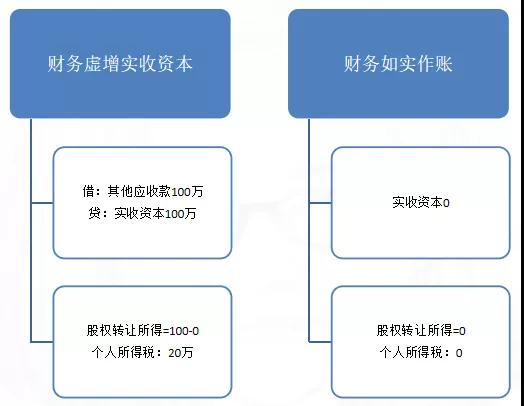 【好會(huì)計(jì)】股權(quán)轉(zhuǎn)讓，您的個(gè)稅交對(duì)了嗎？
