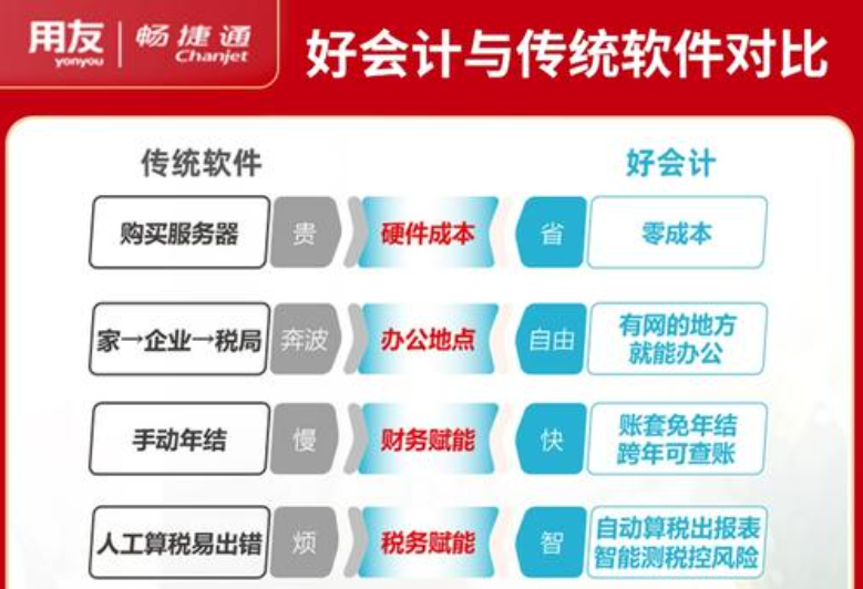 用友好會(huì)計(jì)